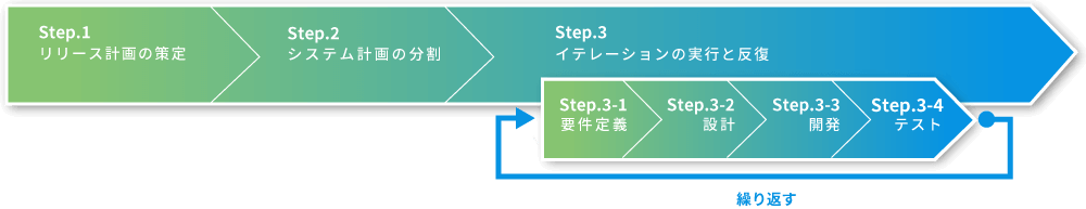 アジャイル型システム開発の流れ例
