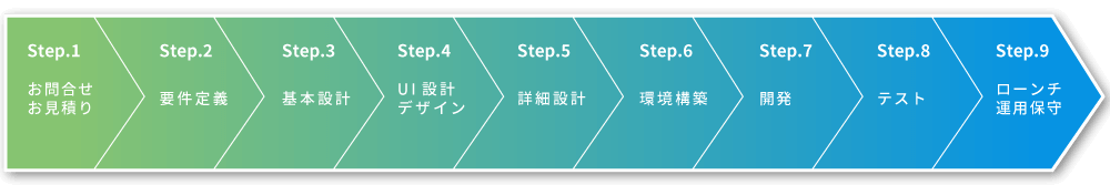 ウォーターフォール型システムの開発の流れ例