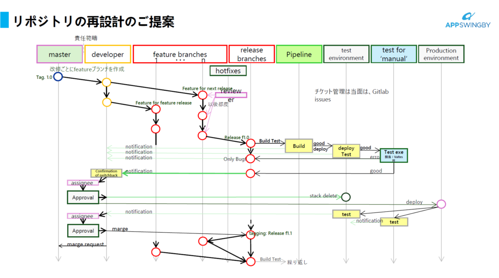 開発支援時のリポジトリ再設計のご提案