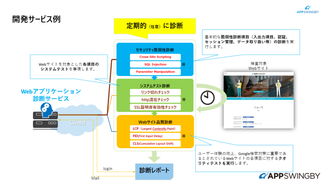 Webアプリの定期自動機能テスト、脆弱性診断システム