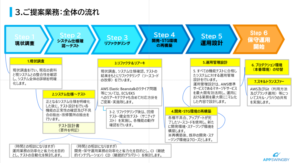 健診予約システム不具合改修から新クラウド環境への移行