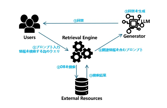 RAGの仕組みを図解で解説
