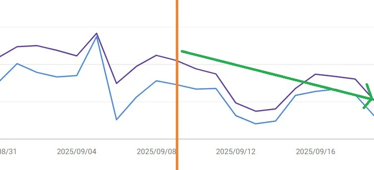 B2B技術系キーワードサイトのトラフィック激減データ