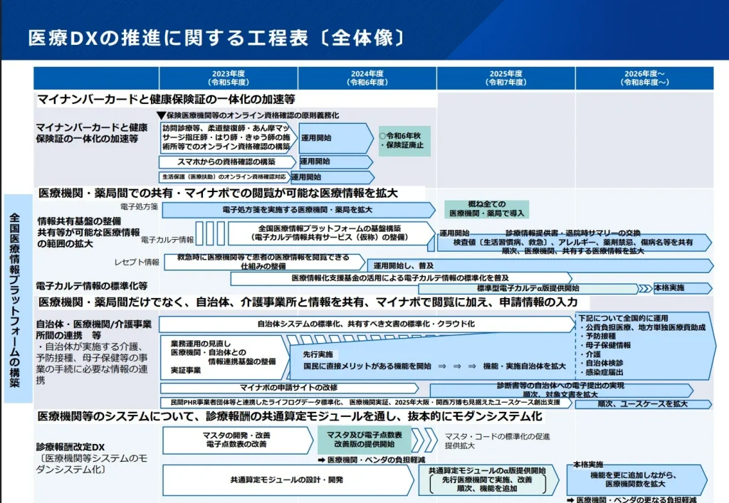 医療DXの推進に関する工程表〔全体像〕