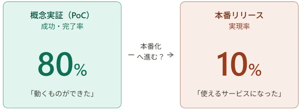 PoC成功率80%、本番化率10%という現実